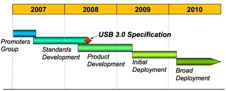 USB 3.0: Intel publica su especificación técnica