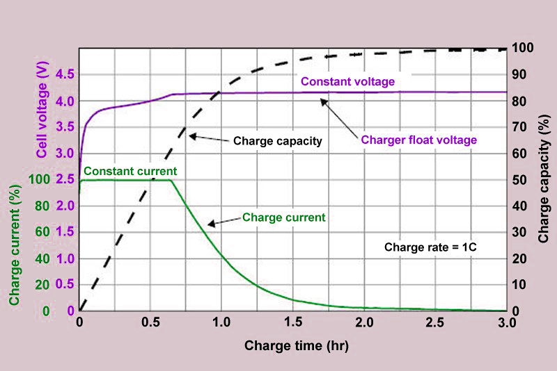 Resultado de imagen de curva de carga baterias lipo