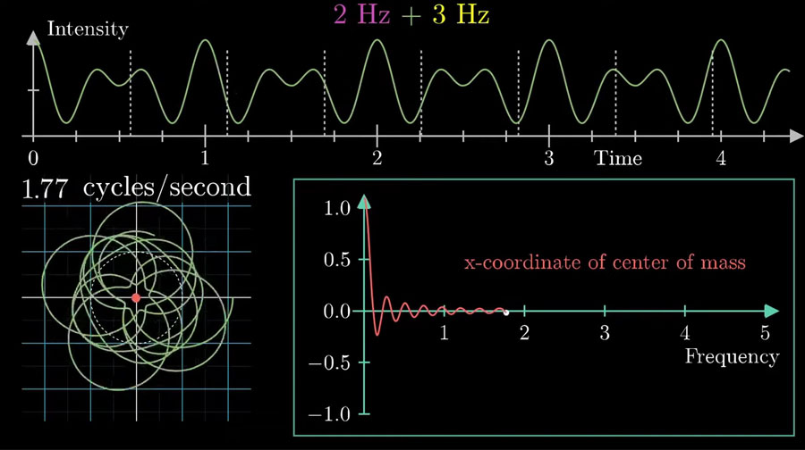 ¿Qué es la transformada de Fourier y cómo fuciona?